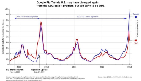 google flu