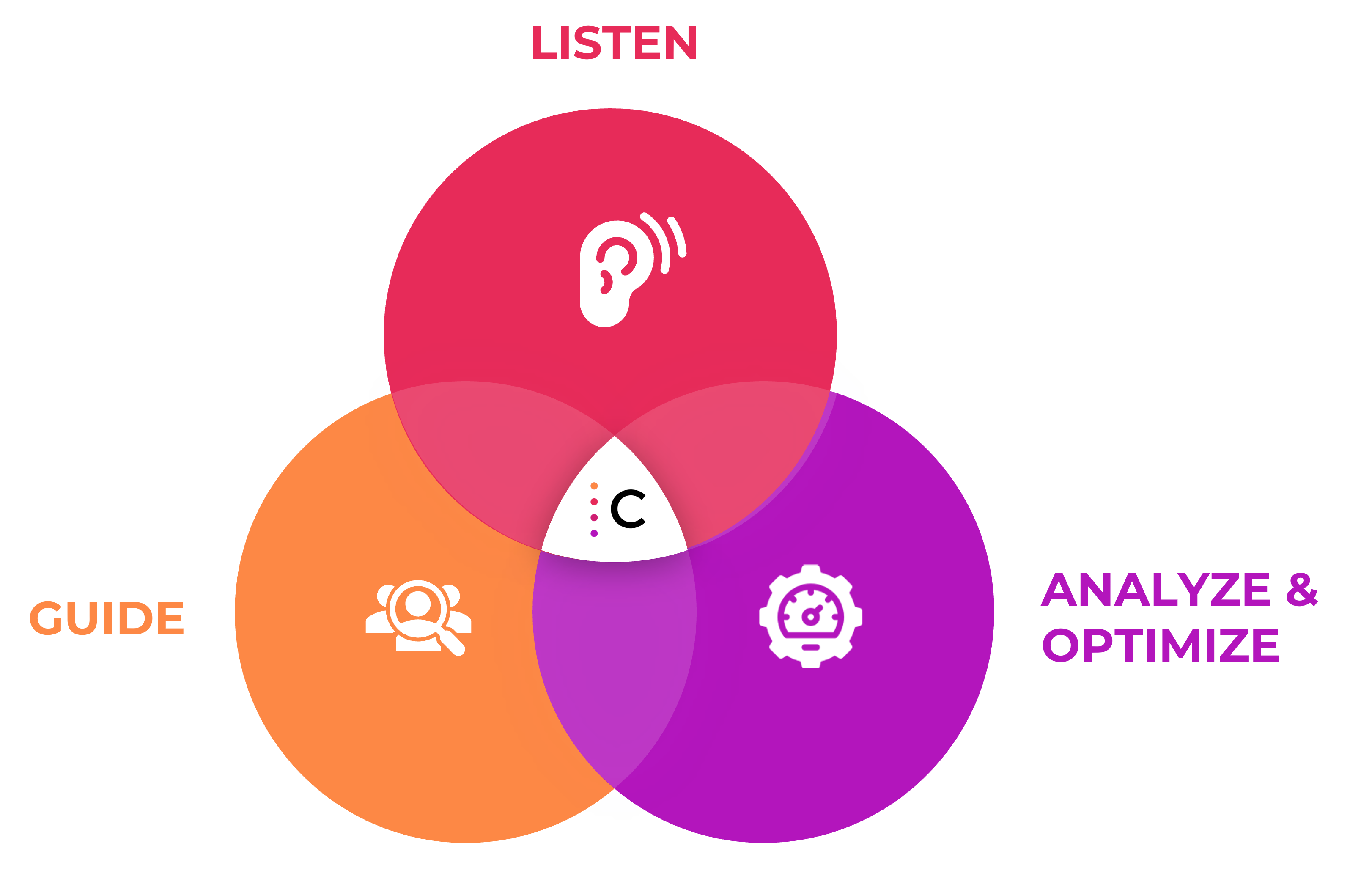 Guide Listen Analyze Guide Listen Analyze